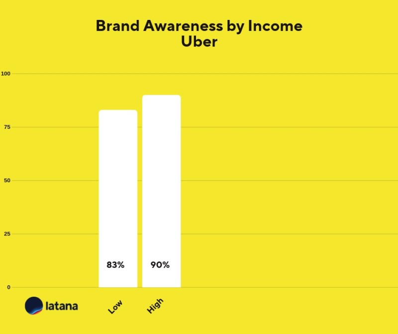 Uber Brand Awareness by Income Brand Tracking Results
