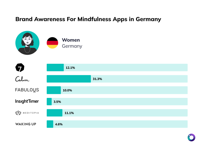 Chart Brand Awareness Mediation Apps Germany Women [Article Image]