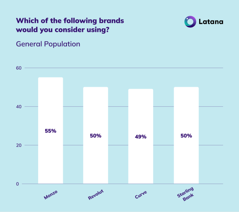 Gen Pop Brand Consideration Graph Mobile Bank (Updated)