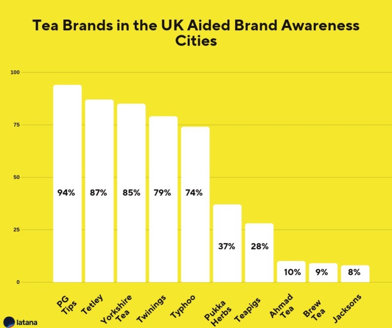 Tea Brands UK Brand Awareness Cities Brand Tracking Results