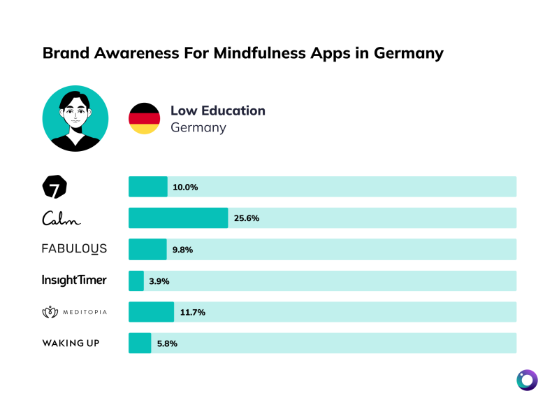 Chart Brand Awareness Mediation Apps Germany Low Ed [Article Image]