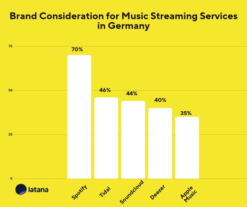 Brand Consideration for Music Streaming Services in Germany Brand Tracking Results