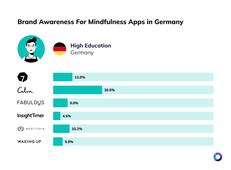 Chart Brand Awareness Mediation Apps Germany High Ed [Article Image]