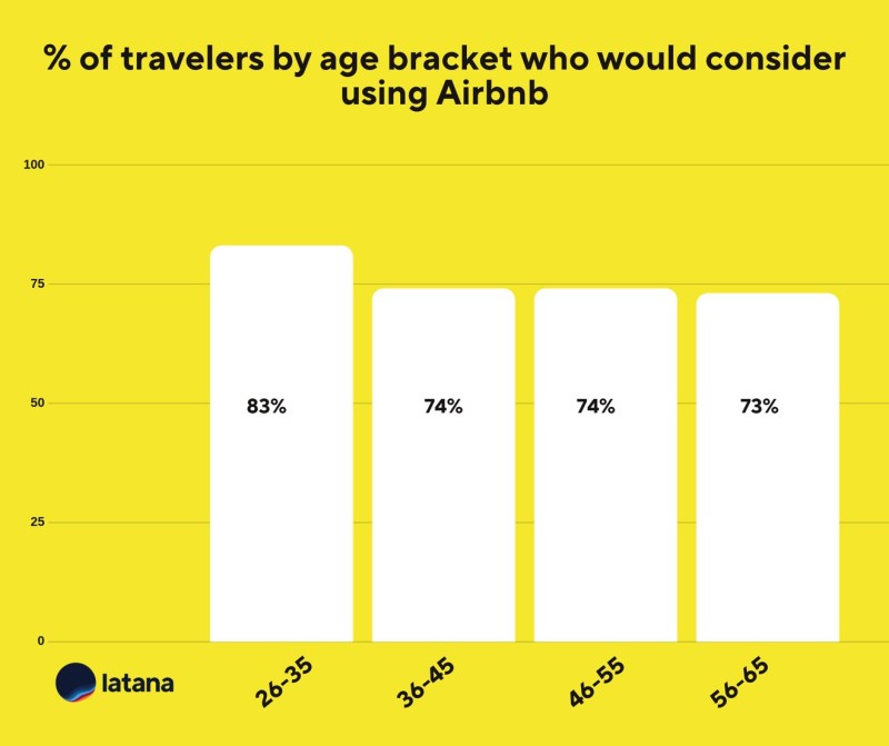 Brand Consideration by Age Airbnb