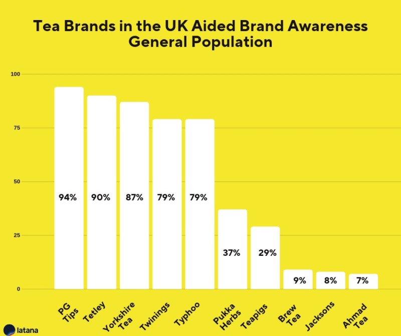 Tea Brands UK Brand Awareness General Population Brand Tracking Results