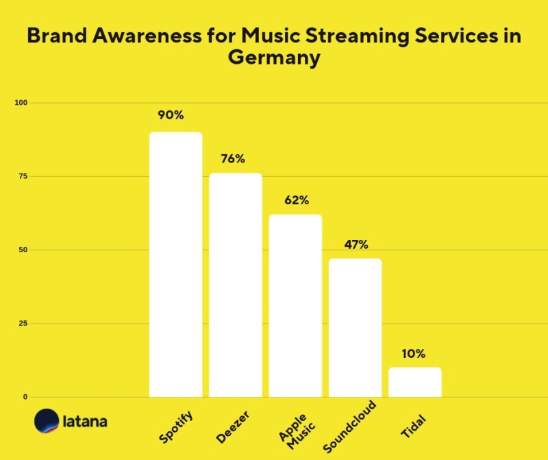 Brand Awareness for Music Streaming Services in Germany Brand Tracking Results