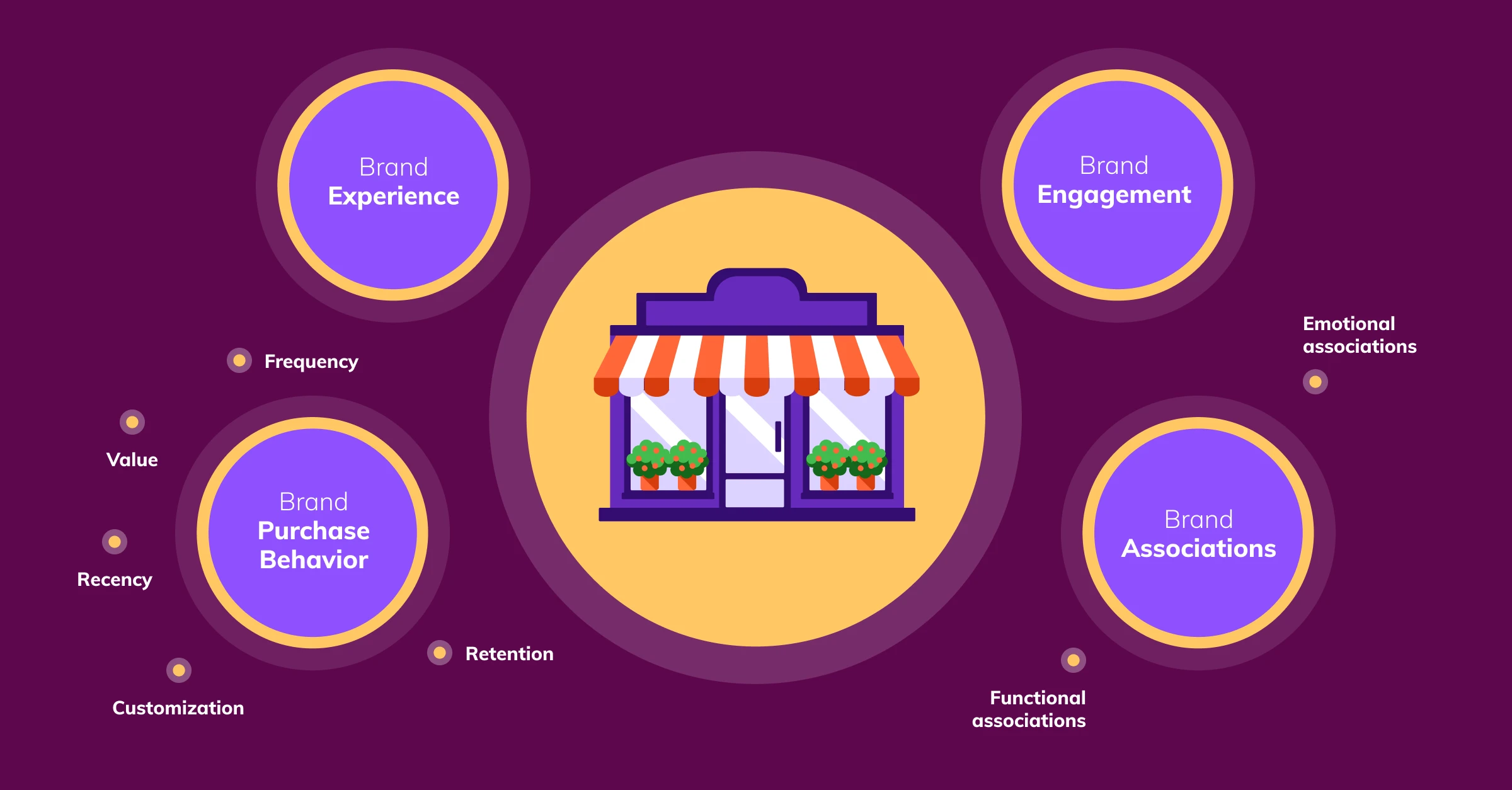 Illustration of a shop with circle surrounding with KPIs (Hero Image)