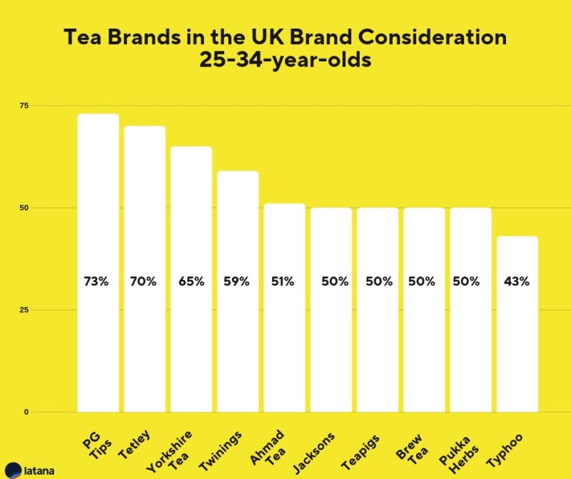Tea Brands UK Brand Conisderation 25-34-year-olds Brand Tracking Results