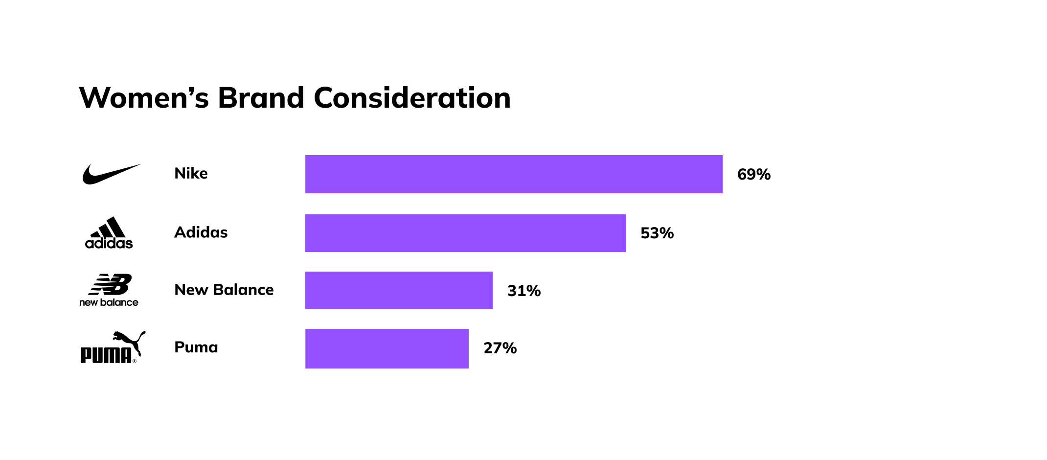 why nike is better than other brands