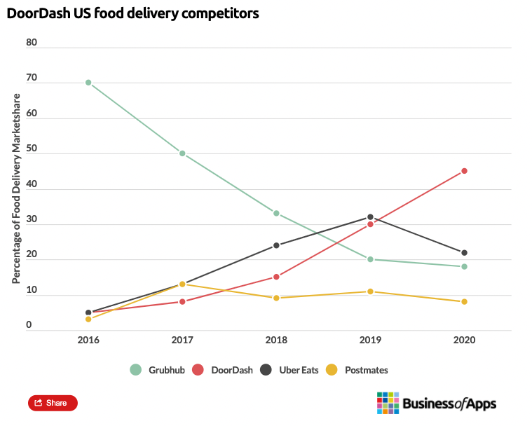 Charted: DoorDash is Dominating the Food Delivery Market