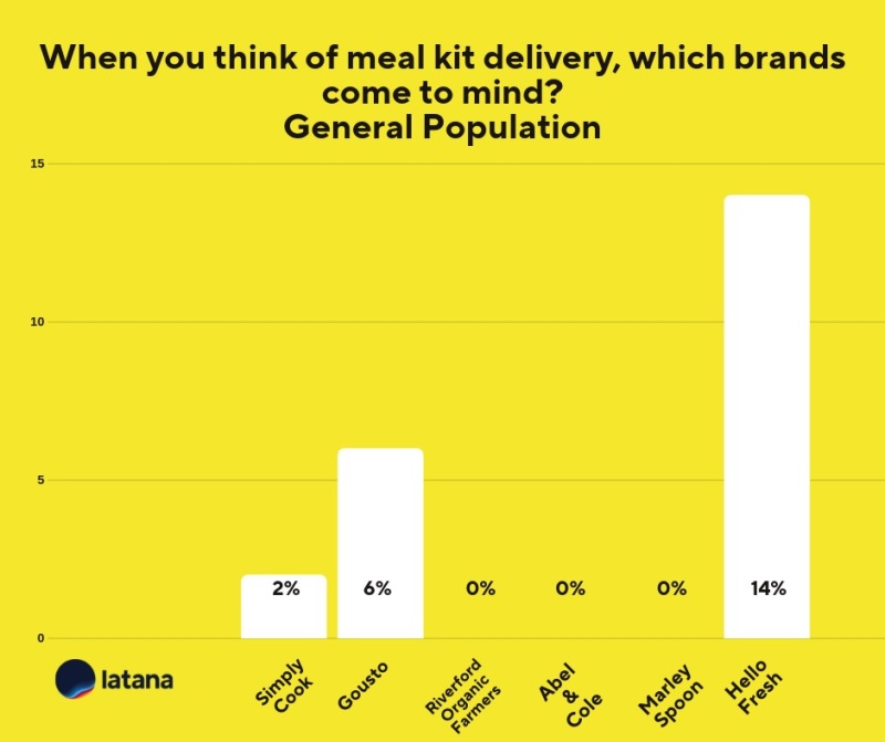 Which Meal-Kit Delivery Service Brand Is the UK's Best?