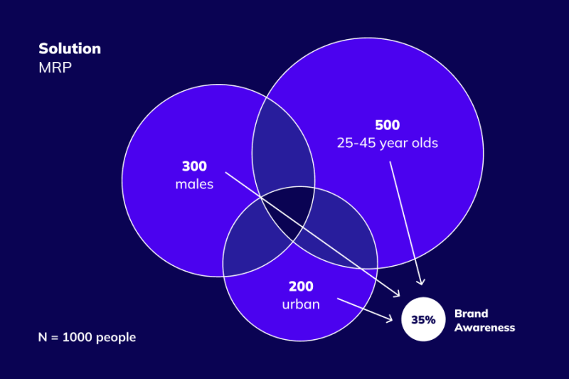 Illustration of a ven diagram called Solution: MRP