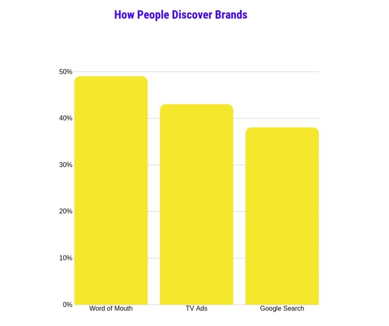 How people in the UK and Ireland discover brands