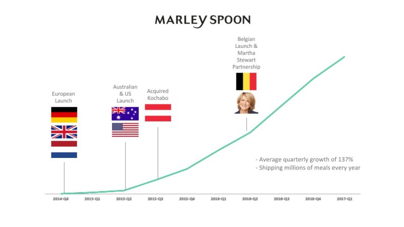 Chart showing Marley Spoon's growth