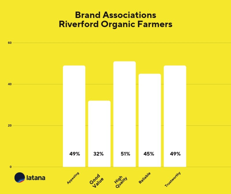 Brand Associations Chart Riverford Organic Farmers Brand Tracking Results