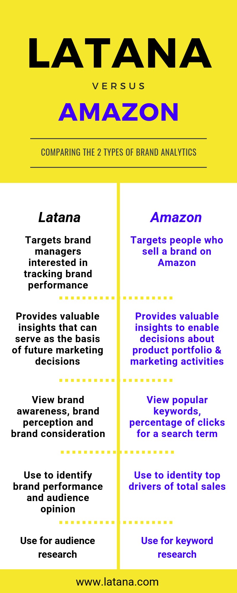 Latana Amazon Brand Analytics Comparison