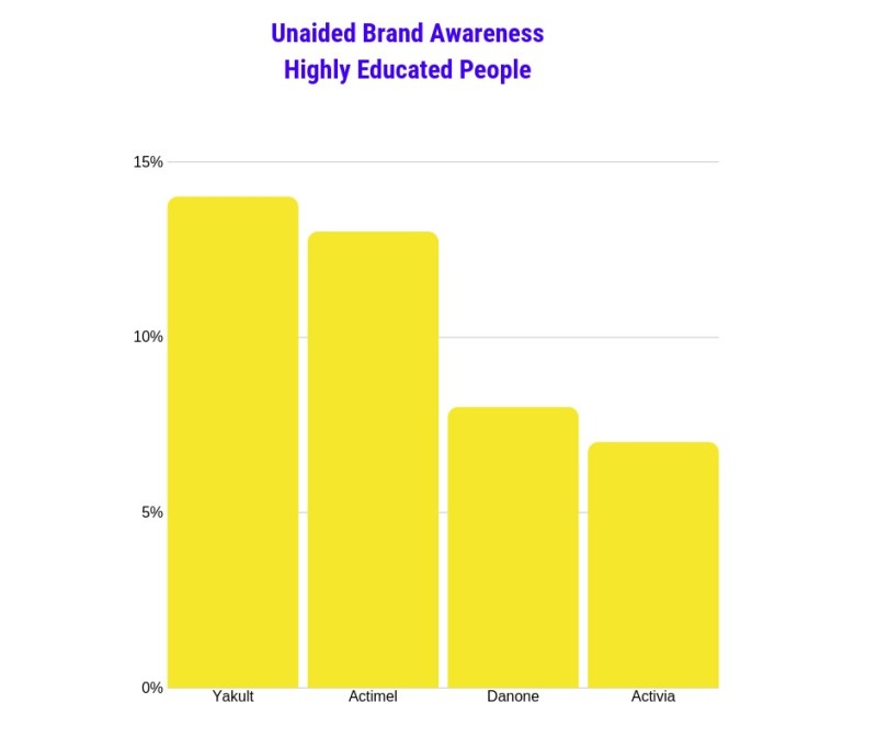 Unaided brand awareness probiotics highly educated people