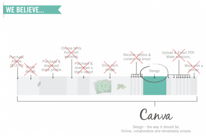 Timeline of Canva's offerings