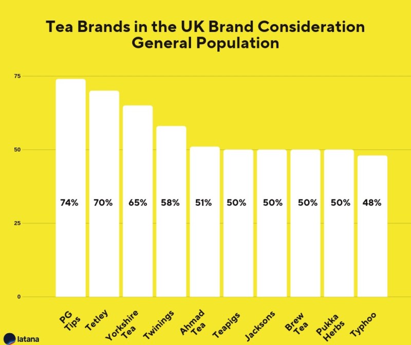 Tea Brands UK Brand Consideration General Population Brand Tracking Results