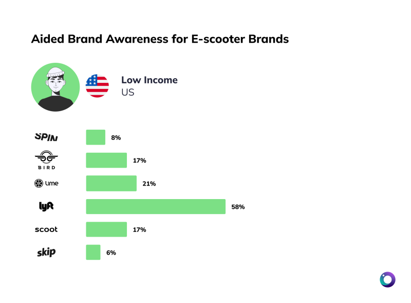 Chart of brand awareness US low income for e-scooters [Article Image]