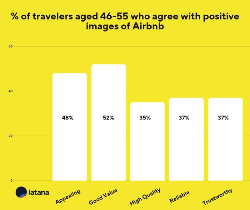 Airbnb brand associations 46-55 Brand Tracking Results