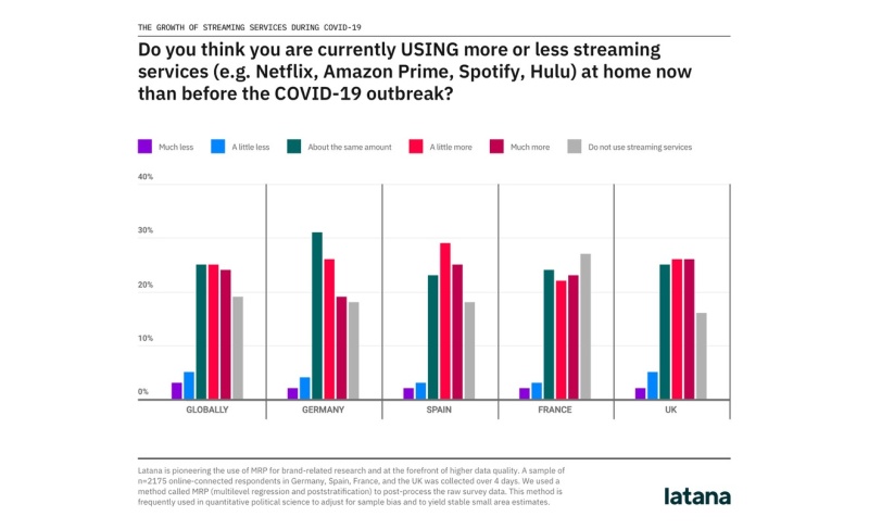 How Streaming Services Can Continue Growth After COVID-19