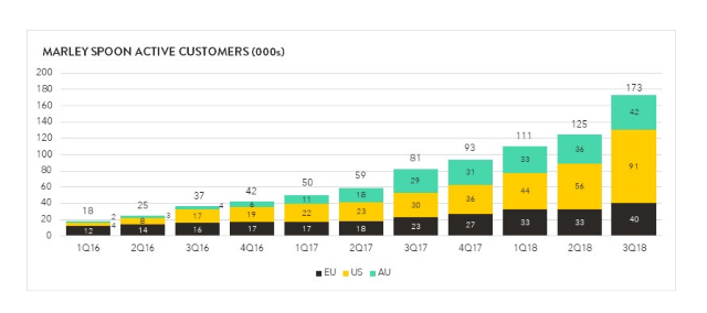 Chart showing Marley Spoon's Active Customers