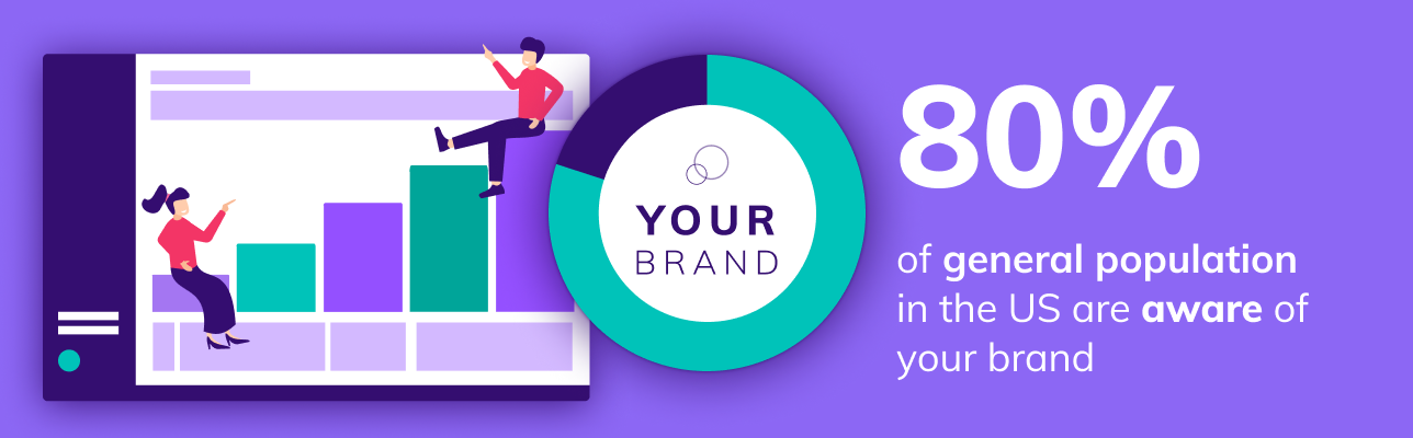 Illustration of a chart with people and 80% brand awareness (Cover Image)