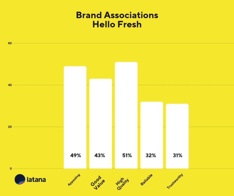Brand Association Chart Hello Fresh Brand Tracking Results