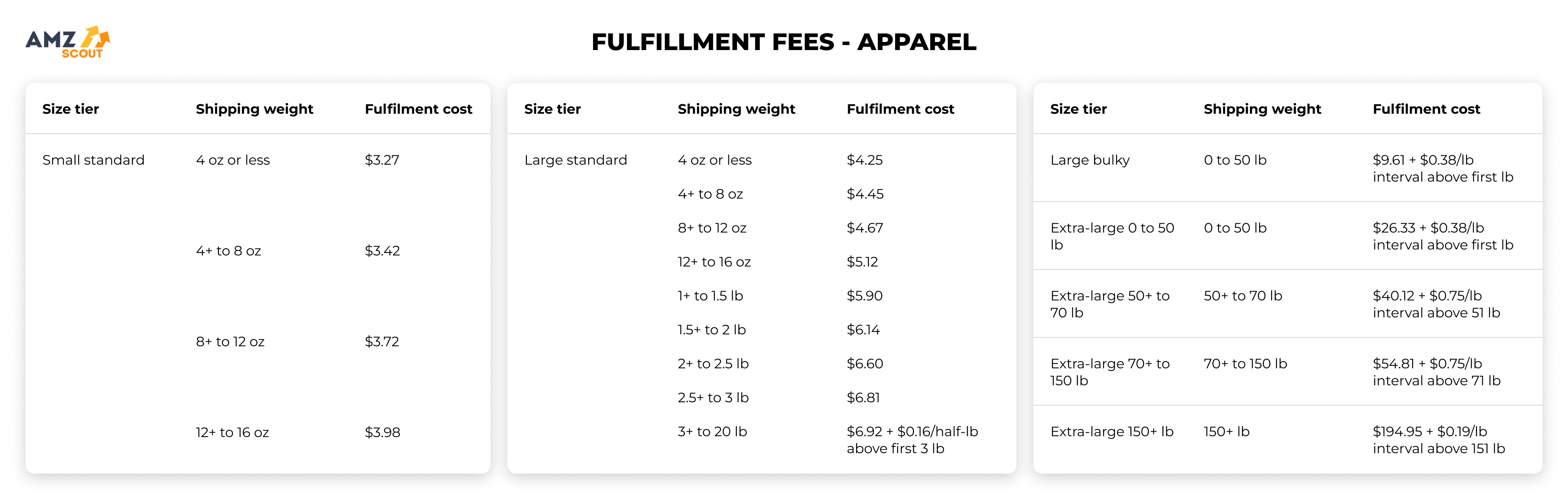 Fulfillment Fees - Apparel
