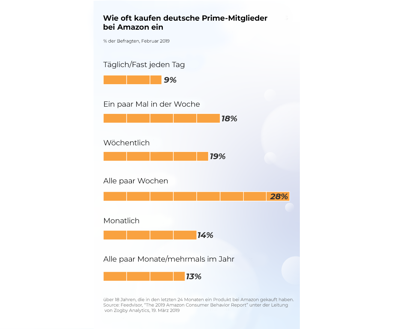 Bericht zum Amazon-Verbraucherverhalten