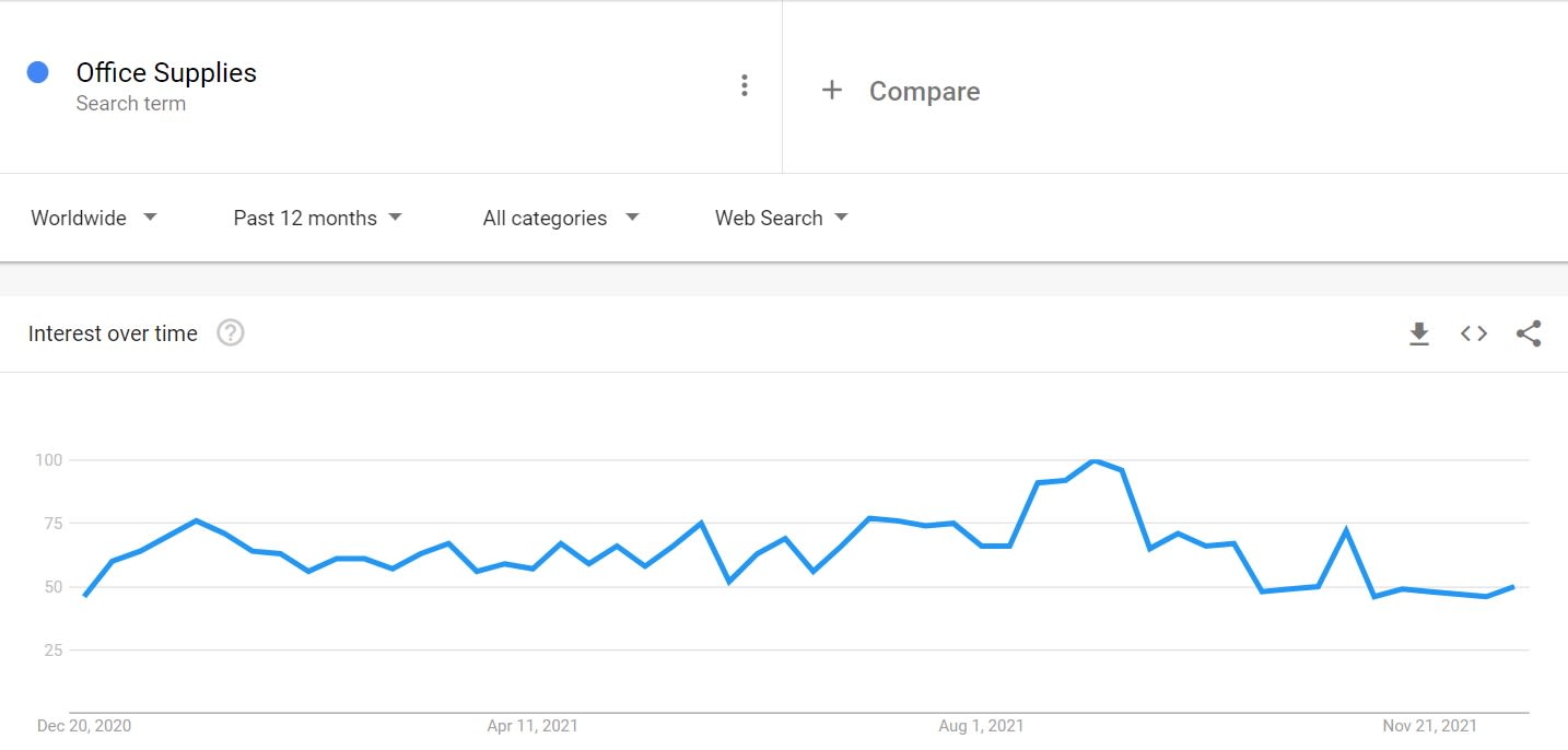 Find best products to sell on Shopify with Google Trends