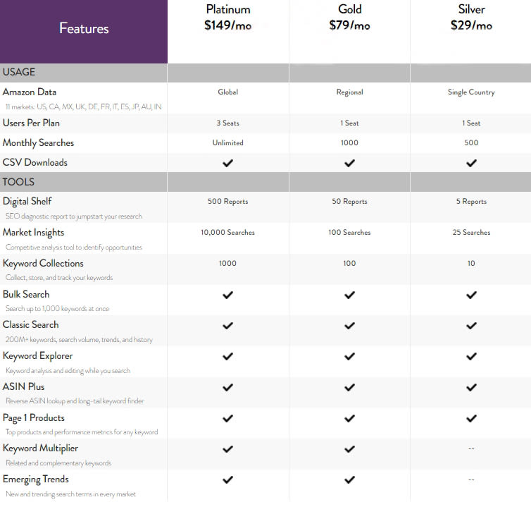 Merchant Words review of prices for different plans