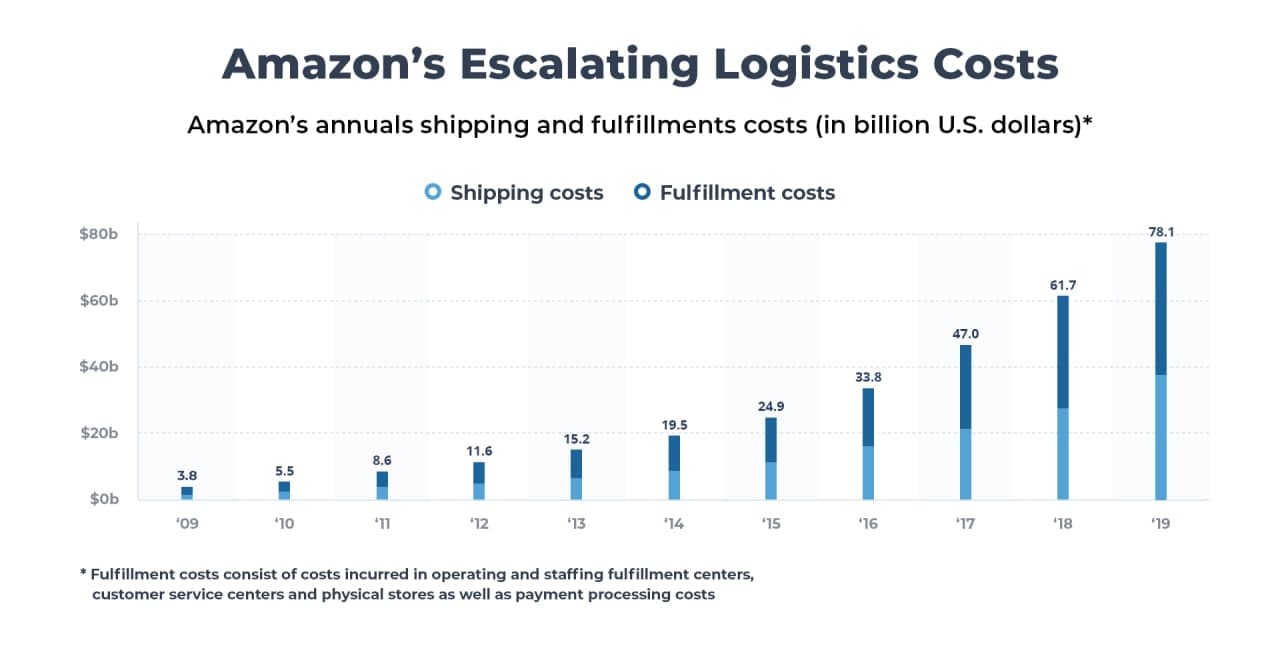 Amazon escalating logistics costs 