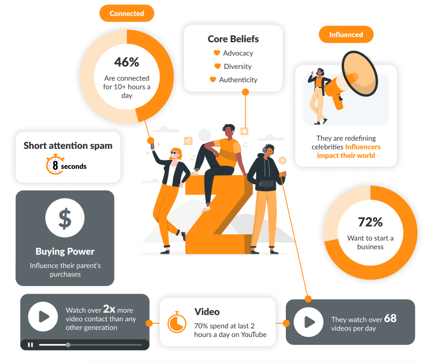 Generation Z Overview Generation Z Overview