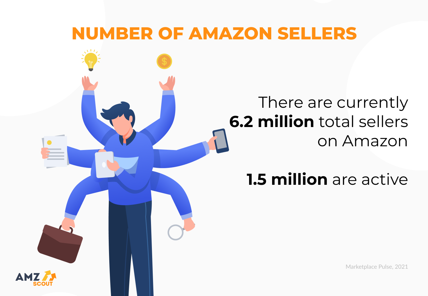 Amazon has over 6 million sellers according to statistics