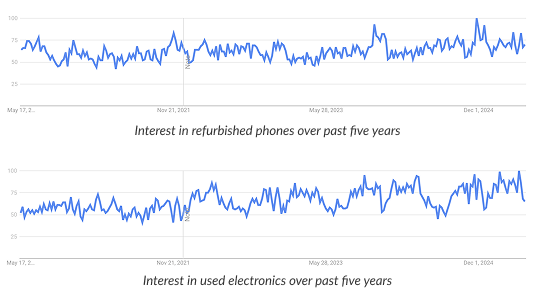Interest in Used Electronics - Ethical Consumerism Interest in Used Electronics - Ethical Consumerism