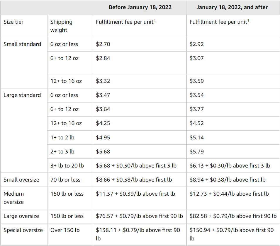 Amazon FBA Fees Fulfillment by Amazon Costs Changes 2022