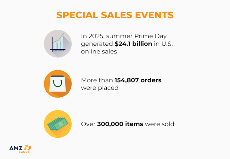 Amazon Statistics: Up-to-Date Numbers Relevant for 2025