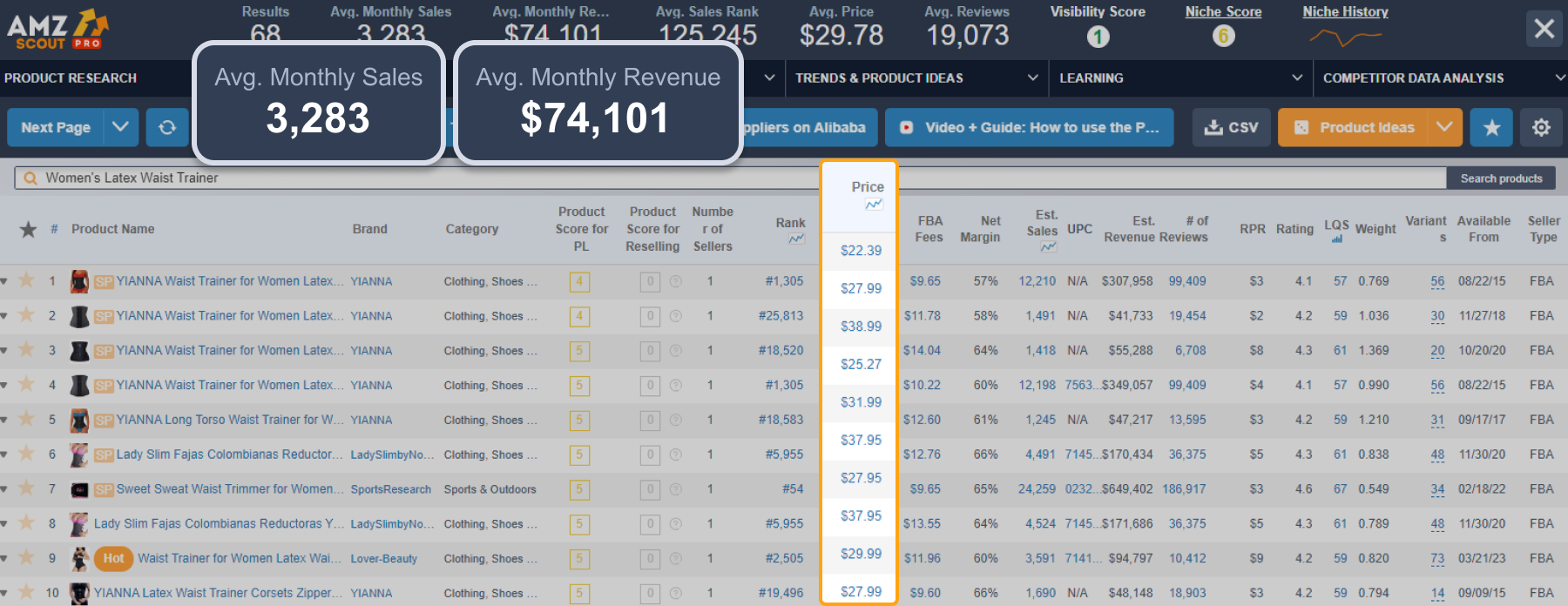 Average monthly sales and revenue of latex waist trainer
