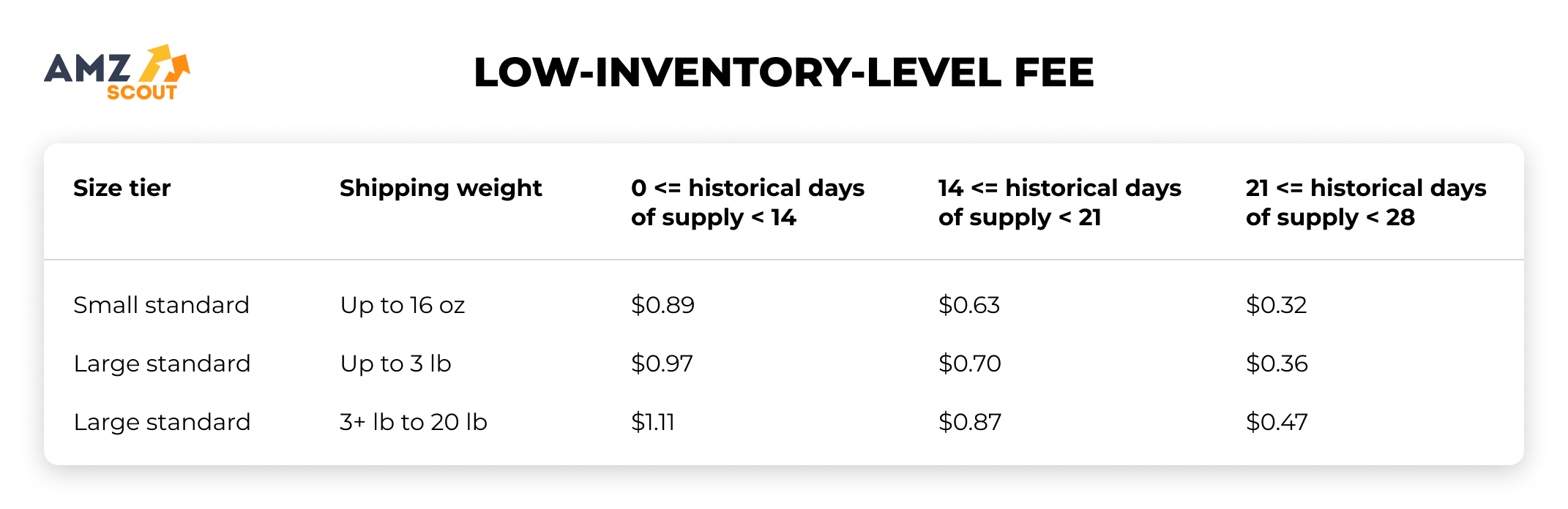 Low-Inventory-Level Fees
