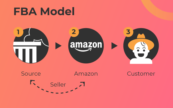 How to start an Amazon business with the FBA model