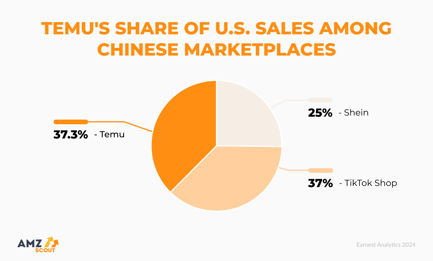 Temu sales share Temu sales share