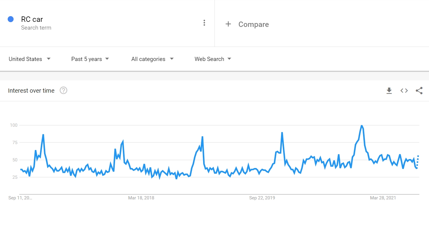 How to evaluate market opportunities with Google Trends