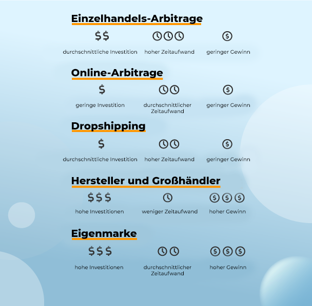 Vergleich der Amazon-Geschäftsmodelle