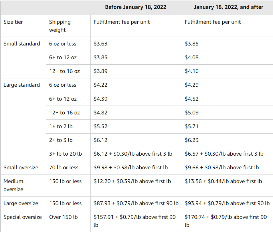Amazon FBA Fees Fulfillment by Amazon Costs Changes 2022