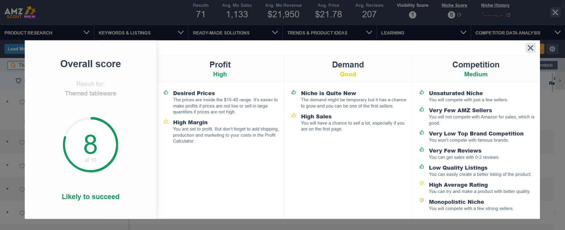 Themed Tableware Niche Score Themed Tableware Niche Score