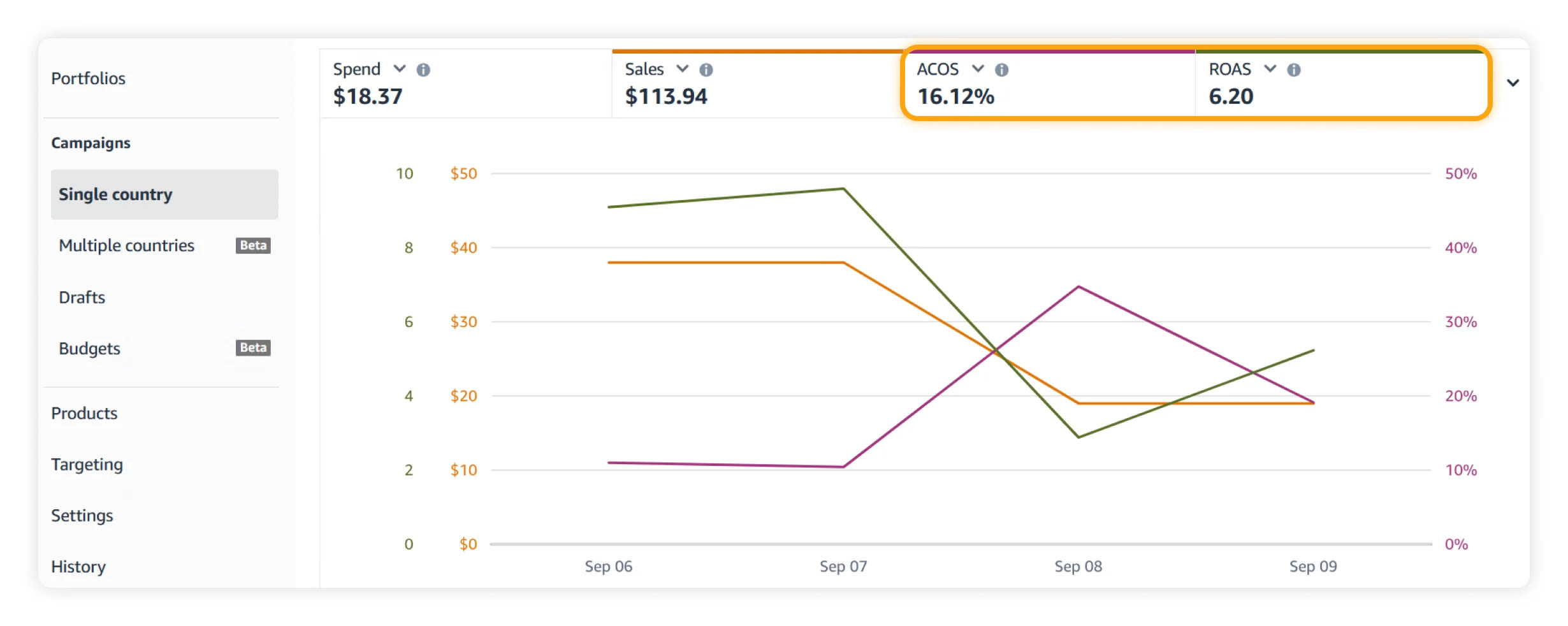Amazon ACOS vs ROAS Amazon ACOS vs ROAS
