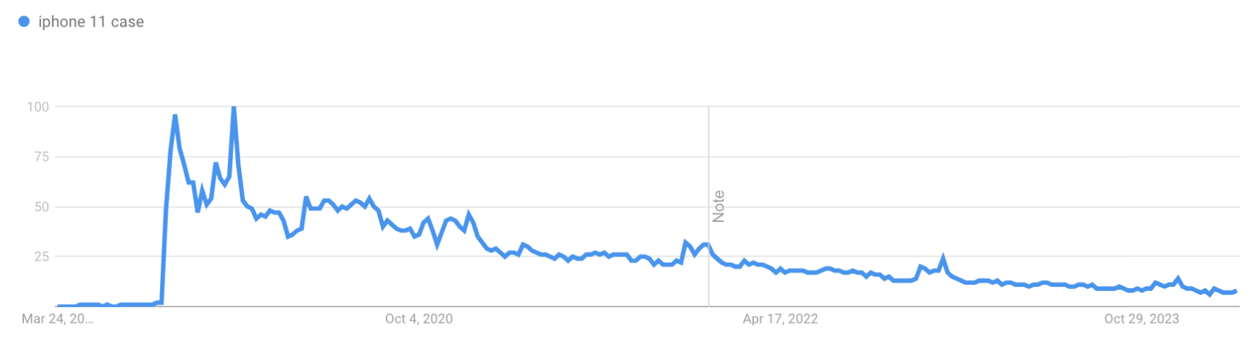Google trends graph of iPhone 11 cases