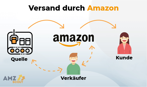 Wie funktioniert Amazon FBA